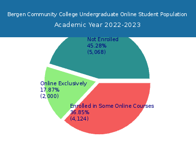 Bergen Community College 2023 Online Student Population chart