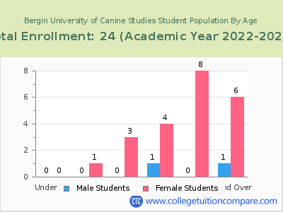 Bergin University of Canine Studies 2023 Student Population by Age chart