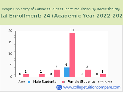 Bergin University of Canine Studies 2023 Student Population by Gender and Race chart