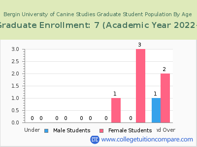 Bergin University of Canine Studies 2023 Graduate Enrollment by Age chart