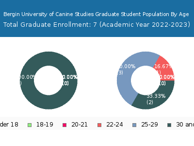 Bergin University of Canine Studies 2023 Graduate Enrollment Age Diversity Pie chart