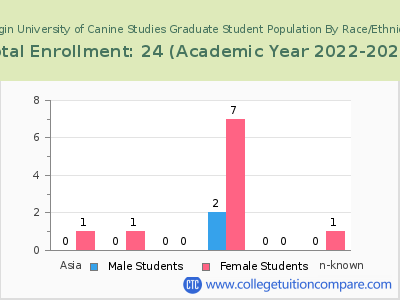 Bergin University of Canine Studies 2023 Graduate Enrollment by Gender and Race chart