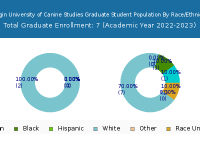 Bergin University of Canine Studies 2023 Graduate Enrollment by Gender and Race chart