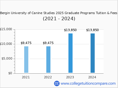 Bergin University of Canine Studies 2024 graduate tuition chart