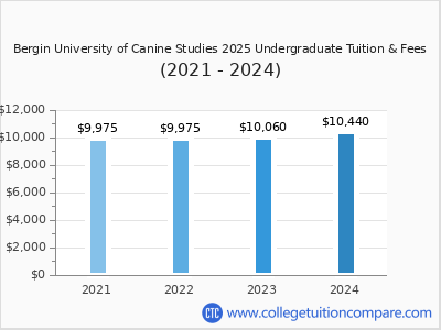 Bergin University of Canine Studies 2024 undergraduate tuition chart