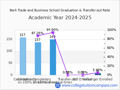 Berk Trade and Business School 2025 Graduation Rate chart