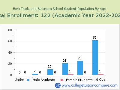 Berk Trade and Business School 2023 Student Population by Age chart