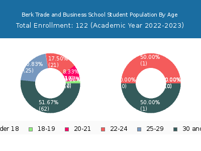 Berk Trade and Business School 2023 Student Population Age Diversity Pie chart