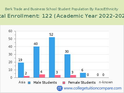 Berk Trade and Business School 2023 Student Population by Gender and Race chart