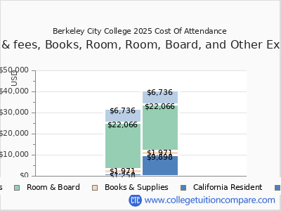 Berkeley City College 2025 COA (cost of attendance) chart