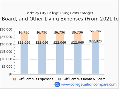 Berkeley City College 2025 room & board cost chart