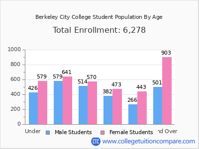 Berkeley City College 2025 Student Population by Age chart