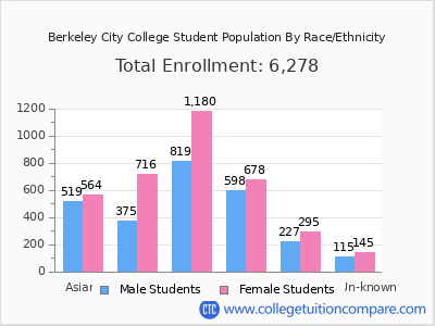 Berkeley City College 2025 Student Population by Gender and Race chart