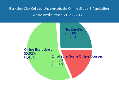 Berkeley City College 2023 Online Student Population chart