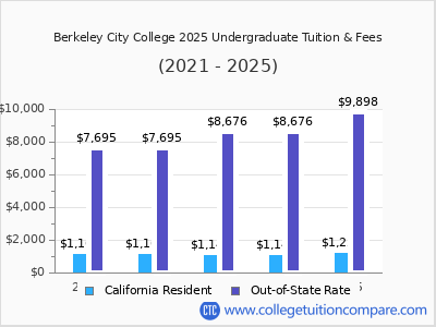 Berkeley City College 2025 undergraduate tuition chart