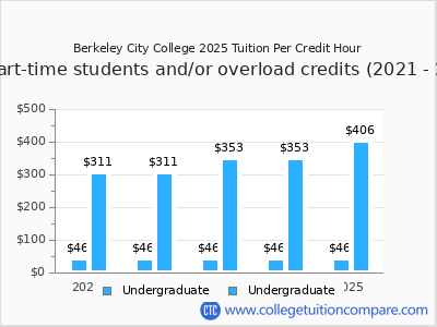 Berkeley City College 2025 cost per credit hour chart