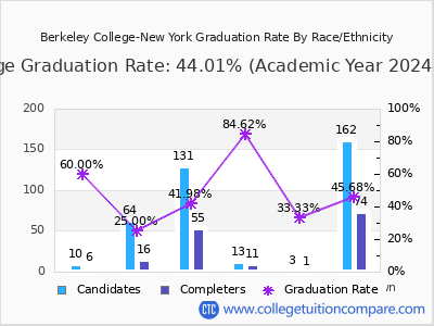 Berkeley College-New York graduation rate by race