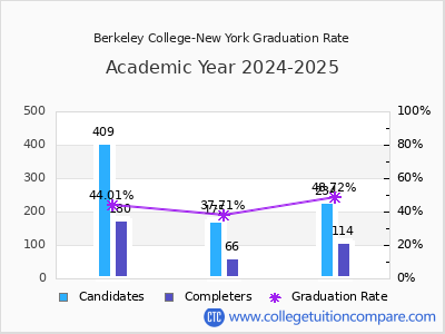 Berkeley College-New York graduation rate by gender