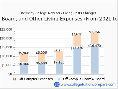 Berkeley College-New York 2025 room & board cost chart