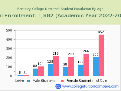 Berkeley College-New York 2023 Student Population by Age chart