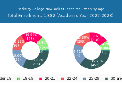 Berkeley College-New York 2023 Student Population Age Diversity Pie chart
