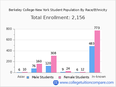 Berkeley College-New York 2025 Student Population by Gender and Race chart