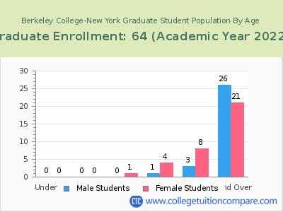 Berkeley College-New York 2023 Graduate Enrollment by Age chart