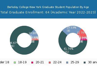 Berkeley College-New York 2023 Graduate Enrollment Age Diversity Pie chart