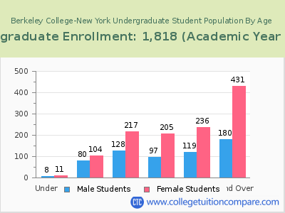 Berkeley College-New York 2023 Undergraduate Enrollment by Age chart