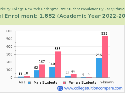 Berkeley College-New York 2023 Undergraduate Enrollment by Gender and Race chart