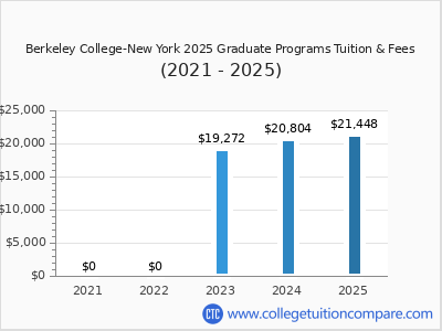 Berkeley College-New York 2025 graduate tuition chart