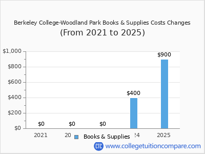 Berkeley College-Woodland Park 2025 books & supplies cost chart