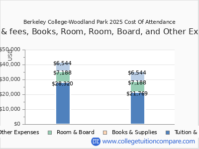 Berkeley College-Woodland Park 2025 COA (cost of attendance) chart