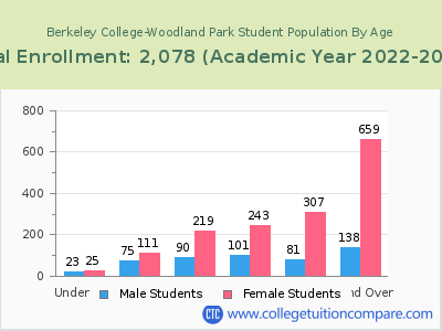 Berkeley College-Woodland Park 2023 Student Population by Age chart