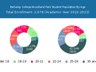 Berkeley College-Woodland Park 2023 Student Population Age Diversity Pie chart