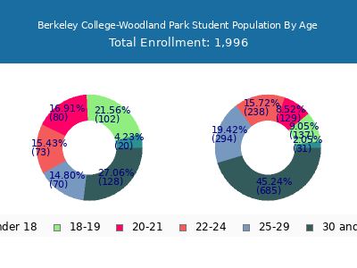 Berkeley College-Woodland Park 2025 Student Population Age Diversity Pie chart