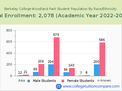 Berkeley College-Woodland Park 2023 Student Population by Gender and Race chart
