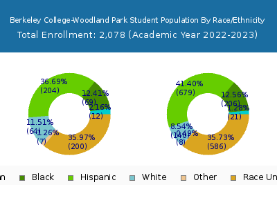 Berkeley College-Woodland Park 2023 Student Population by Gender and Race chart