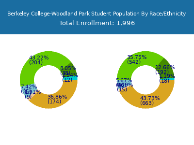 Berkeley College-Woodland Park 2025 Student Population by Gender and Race chart