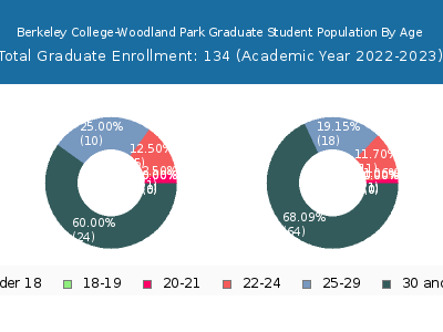 Berkeley College-Woodland Park 2023 Graduate Enrollment Age Diversity Pie chart
