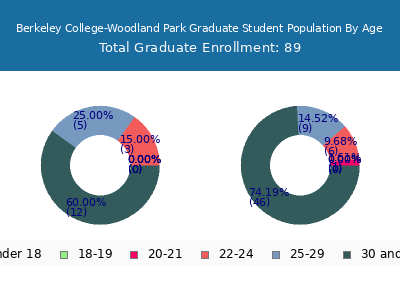 Berkeley College-Woodland Park 2025 Graduate Enrollment Age Diversity Pie chart
