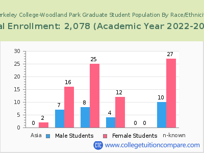 Berkeley College-Woodland Park 2023 Graduate Enrollment by Gender and Race chart