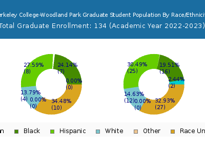 Berkeley College-Woodland Park 2023 Graduate Enrollment by Gender and Race chart