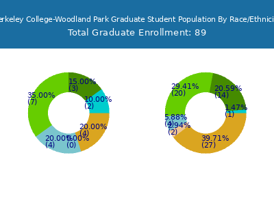 Berkeley College-Woodland Park 2025 Graduate Enrollment by Gender and Race chart