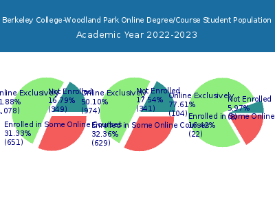 Berkeley College-Woodland Park 2023 Online Student Population chart