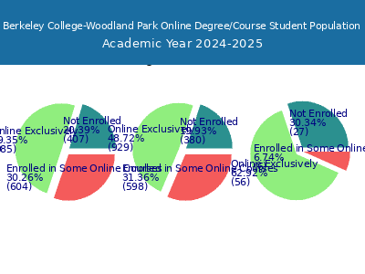 Berkeley College-Woodland Park 2025 Online Student Population chart