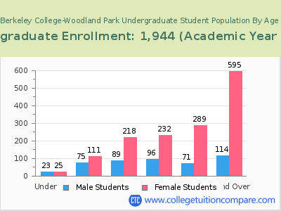 Berkeley College-Woodland Park 2023 Undergraduate Enrollment by Age chart