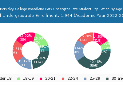 Berkeley College-Woodland Park 2023 Undergraduate Enrollment Age Diversity Pie chart