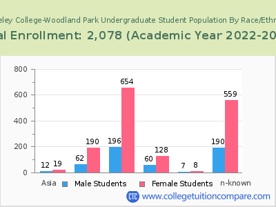 Berkeley College-Woodland Park 2023 Undergraduate Enrollment by Gender and Race chart