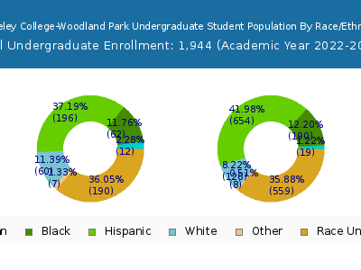 Berkeley College-Woodland Park 2023 Undergraduate Enrollment by Gender and Race chart